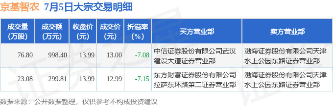 7月5日京基智农现129821万元大宗交易