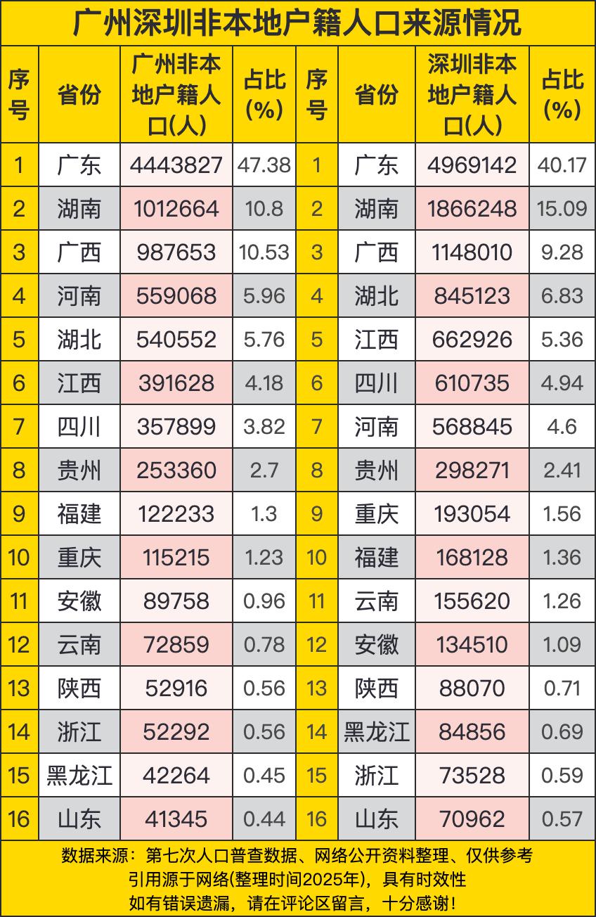 广州深圳非本地户籍人口来源情况反映了这两座城市强大的吸引力。在广州，来自广