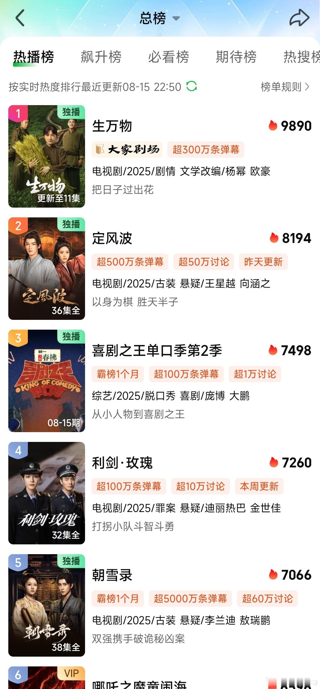 《生万物》总榜热播榜第一，弹幕已超300万，全网也是好评居多，杨幂今年的第三个惊