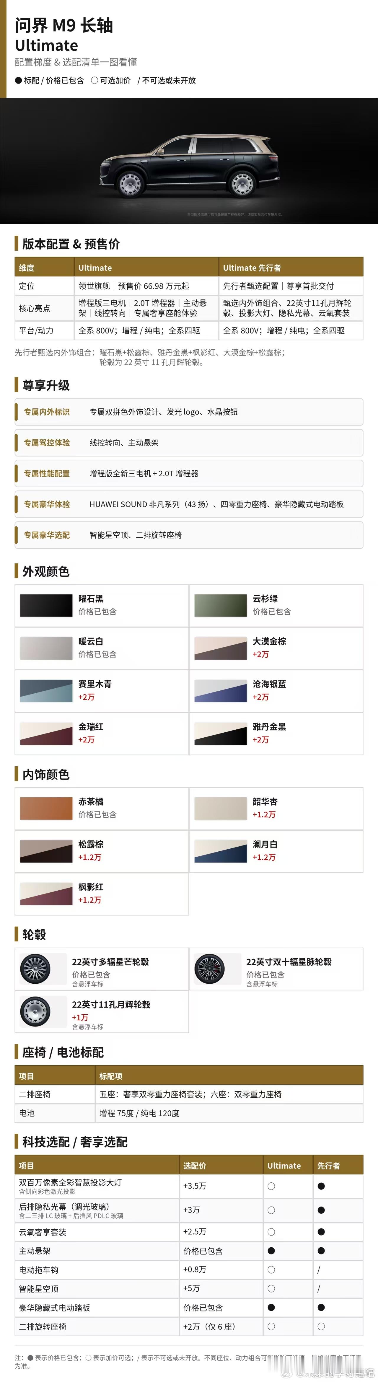 这一代的DLP都是彩色的，不存在不选配彩色，然后会标配黑白的，想多了问界m9