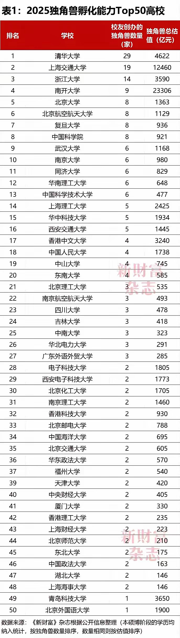 高校估值你的大学排名第几？[捂脸哭]没想到天津的大学还挺厉害[捂脸哭]​​​
