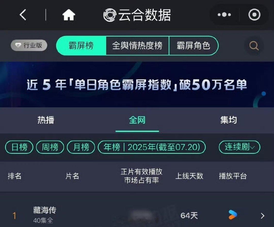肖战《藏海传》上线64天登云合25年榜第一这也太牛了​​​