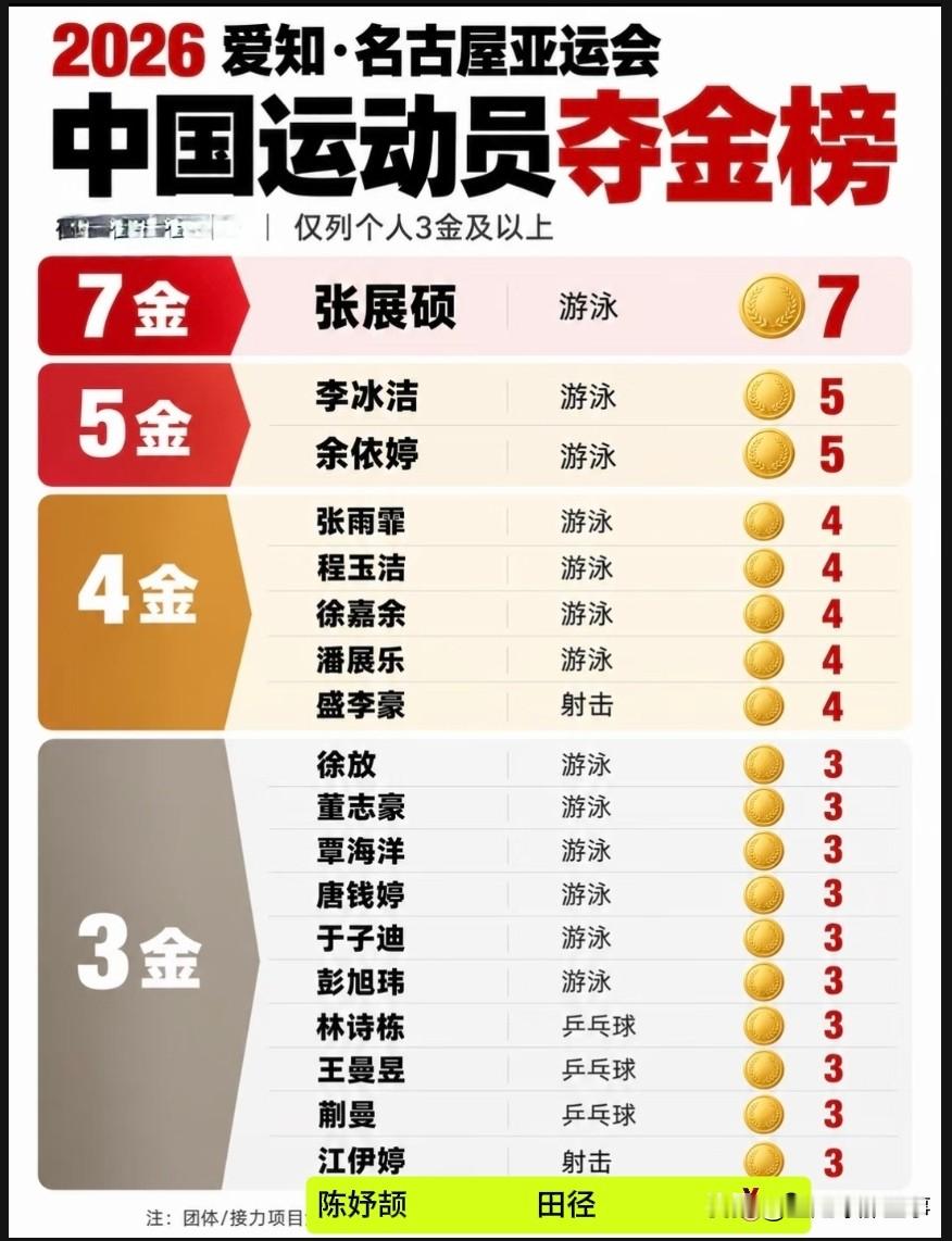 2026年亚运会中国代表团3金以上运动员排行榜：张展硕7金一骑绝尘“富可敌国”；紧随其后的依旧是来自