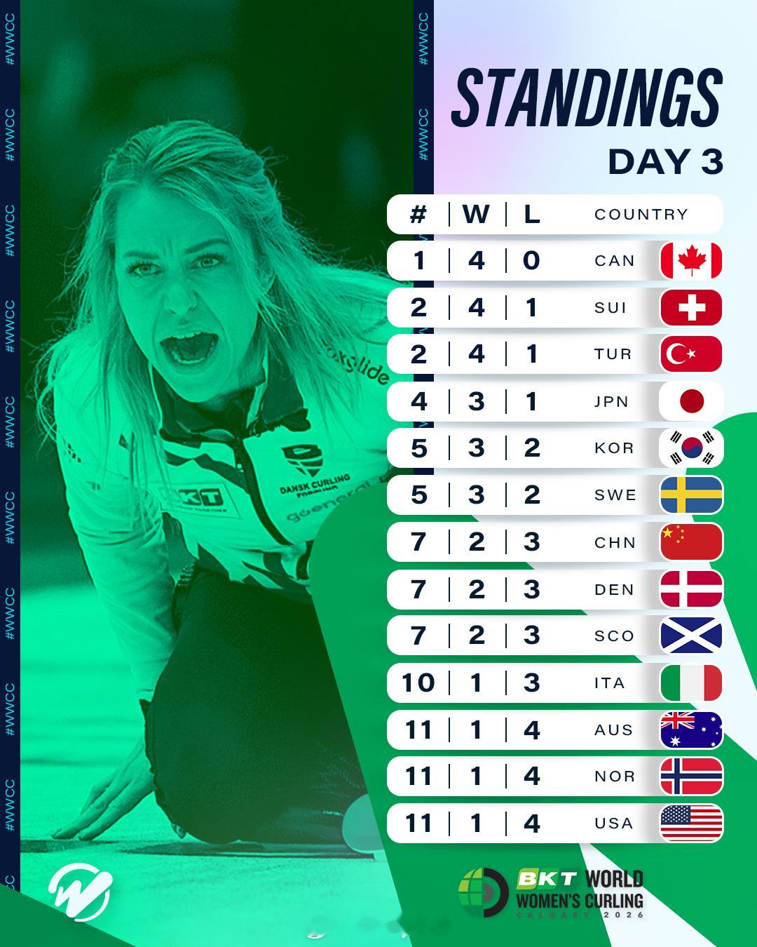 2026女子冰壶世锦赛第三比赛日后积分榜排名中国队以2胜3负暂时排名第7冰壶世锦