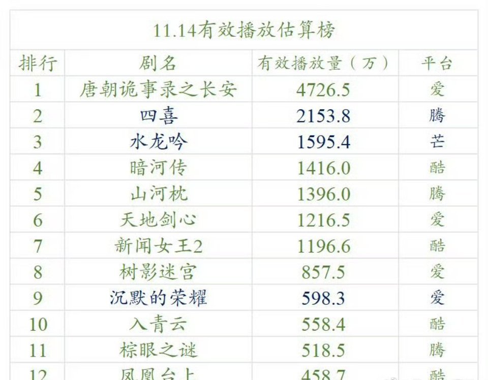 《凤凰台上》昨天首日云合458，很扑