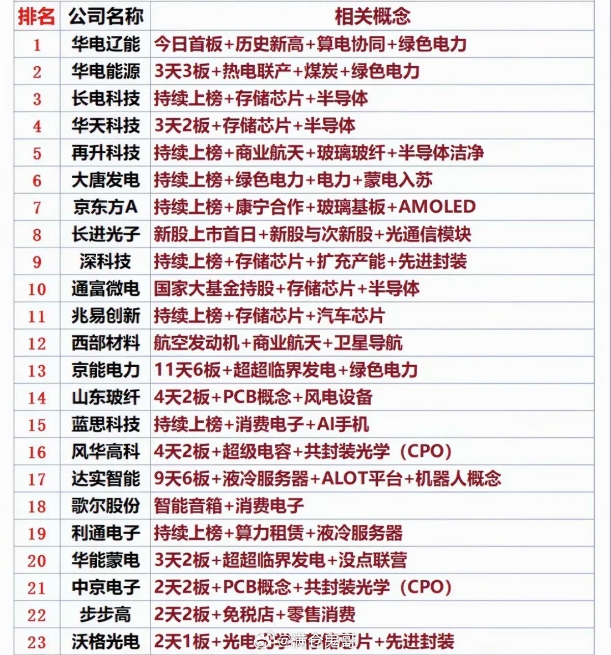 5.27周三成交活跃个股+人气热搜榜！1.算电协同、绿色电力2.存储芯片、半