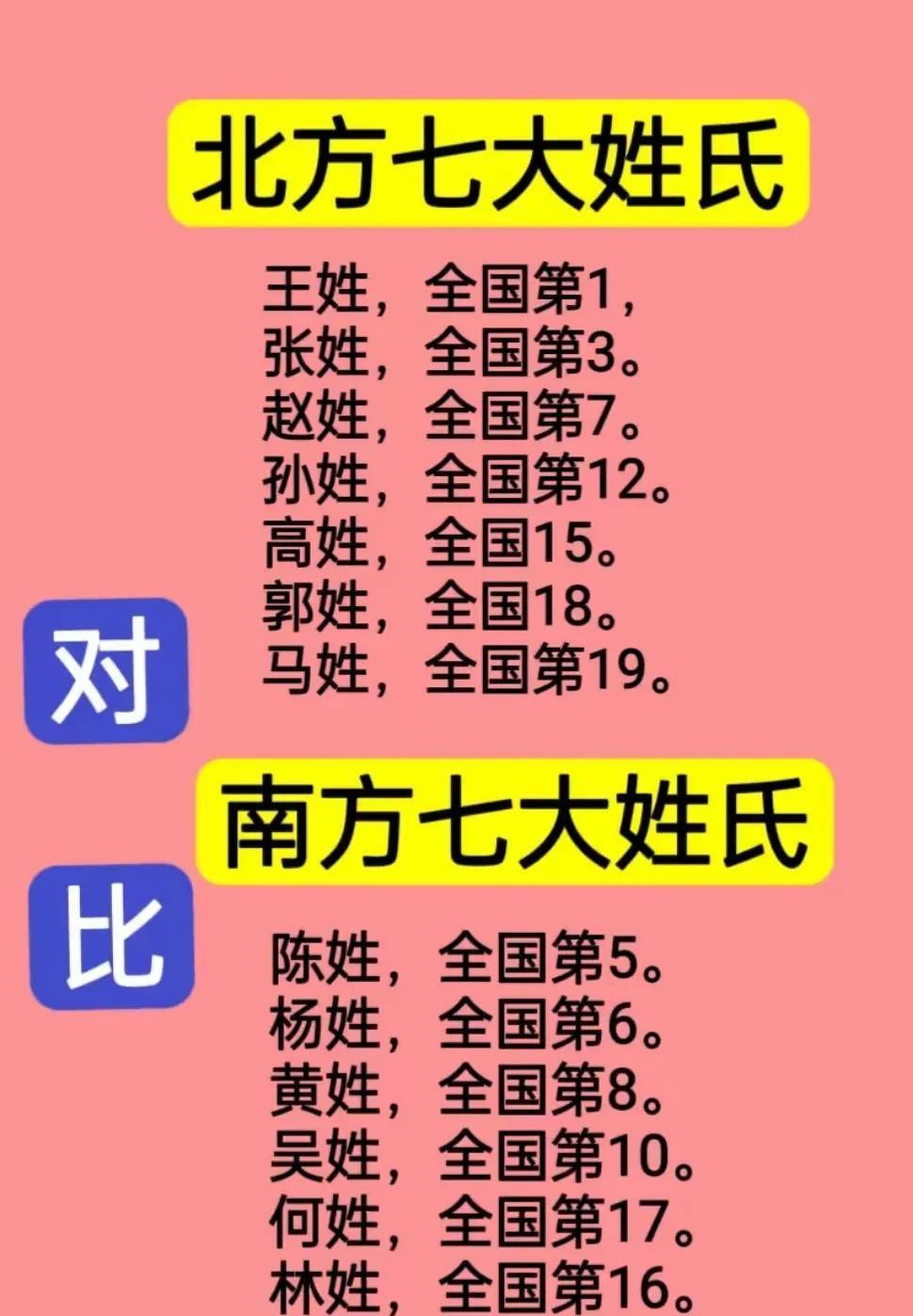 北方大姓对比南方大姓中国姓氏，那可是老鼻子历史了，全国各地都有自个儿的“姓氏地