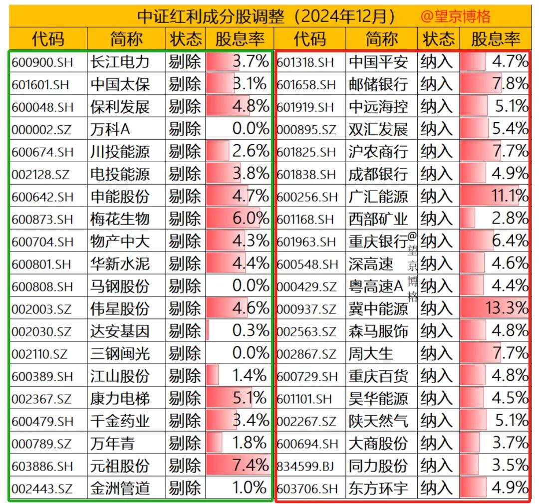 剔除长江电力与万科，纳入中国平安最近写了几篇红利类资产的文章：有人问博格：