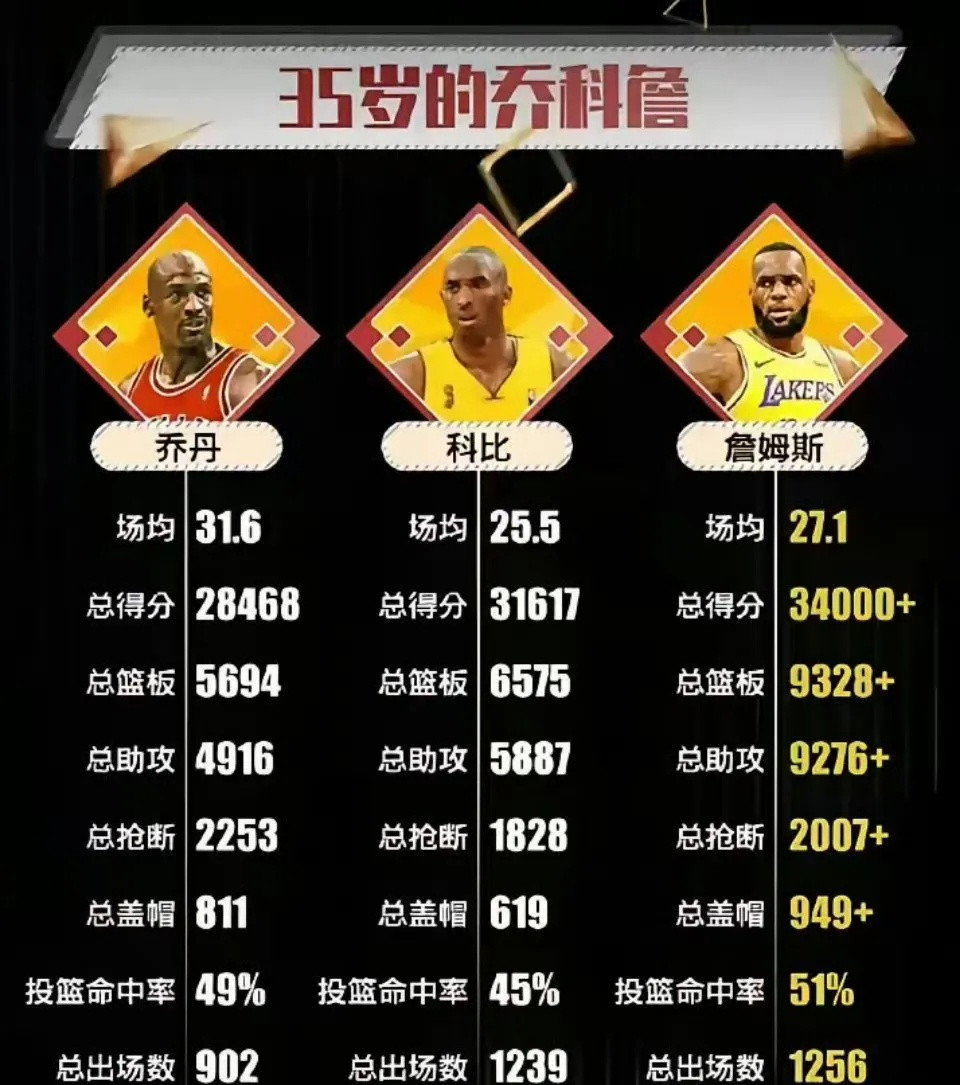 35岁时的詹姆斯、乔丹和科比，谁最强？谁最弱？​​​
