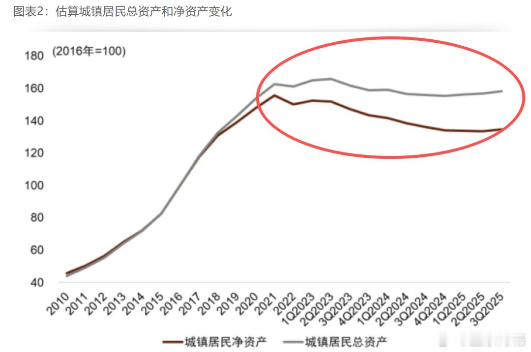 现在的市场急需新增资金，才能有效突破4000点。根据博格的统计，散户还没有大规模