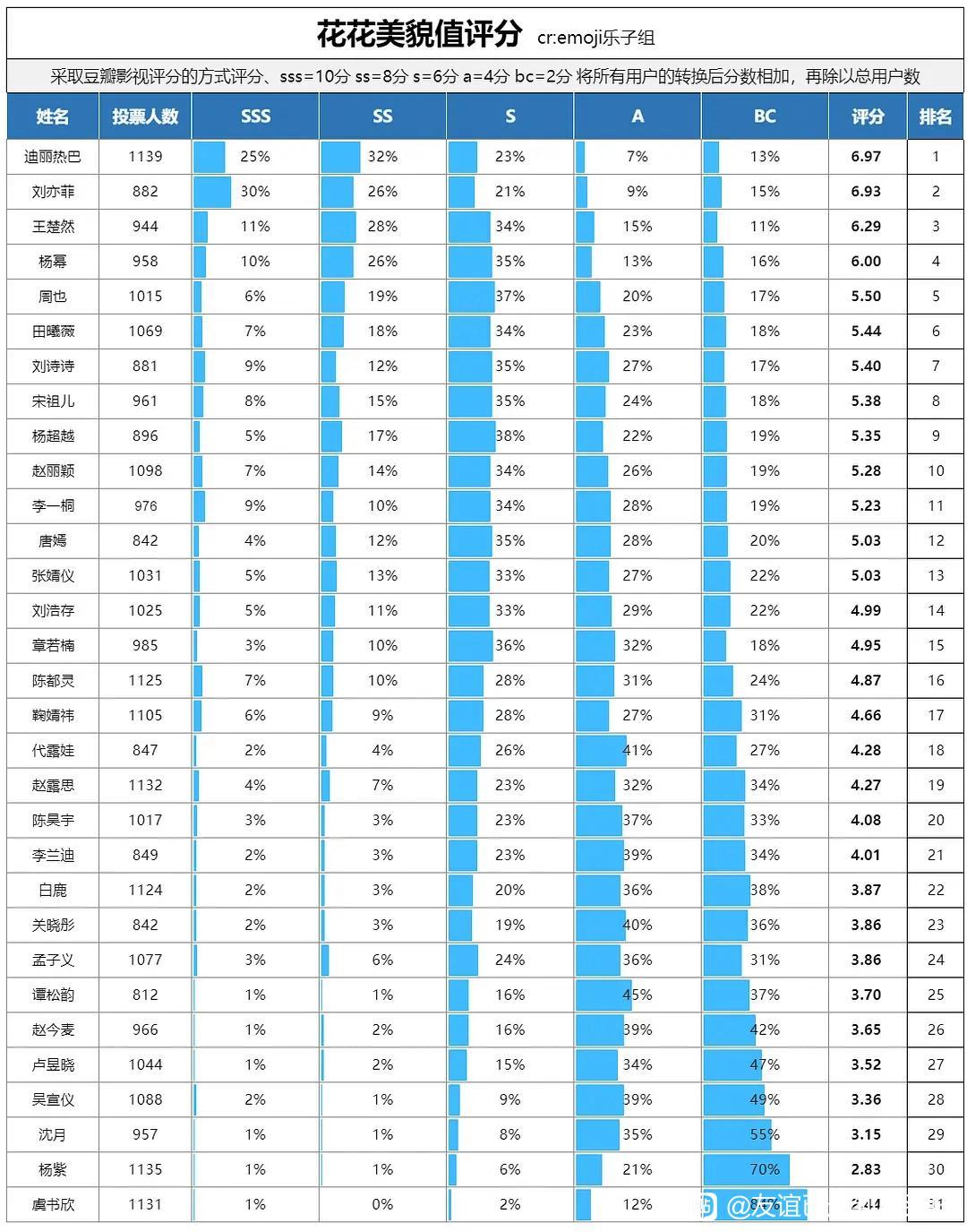 豆瓣某小组评的女明星颜值排名，刘诗诗只能排到第6，唐嫣排名第12，客观吗？