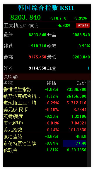韩国股市跌超5%触发熔断这跟赌场有什么区别你说？韩国那么多人上了杠杆，一下子整