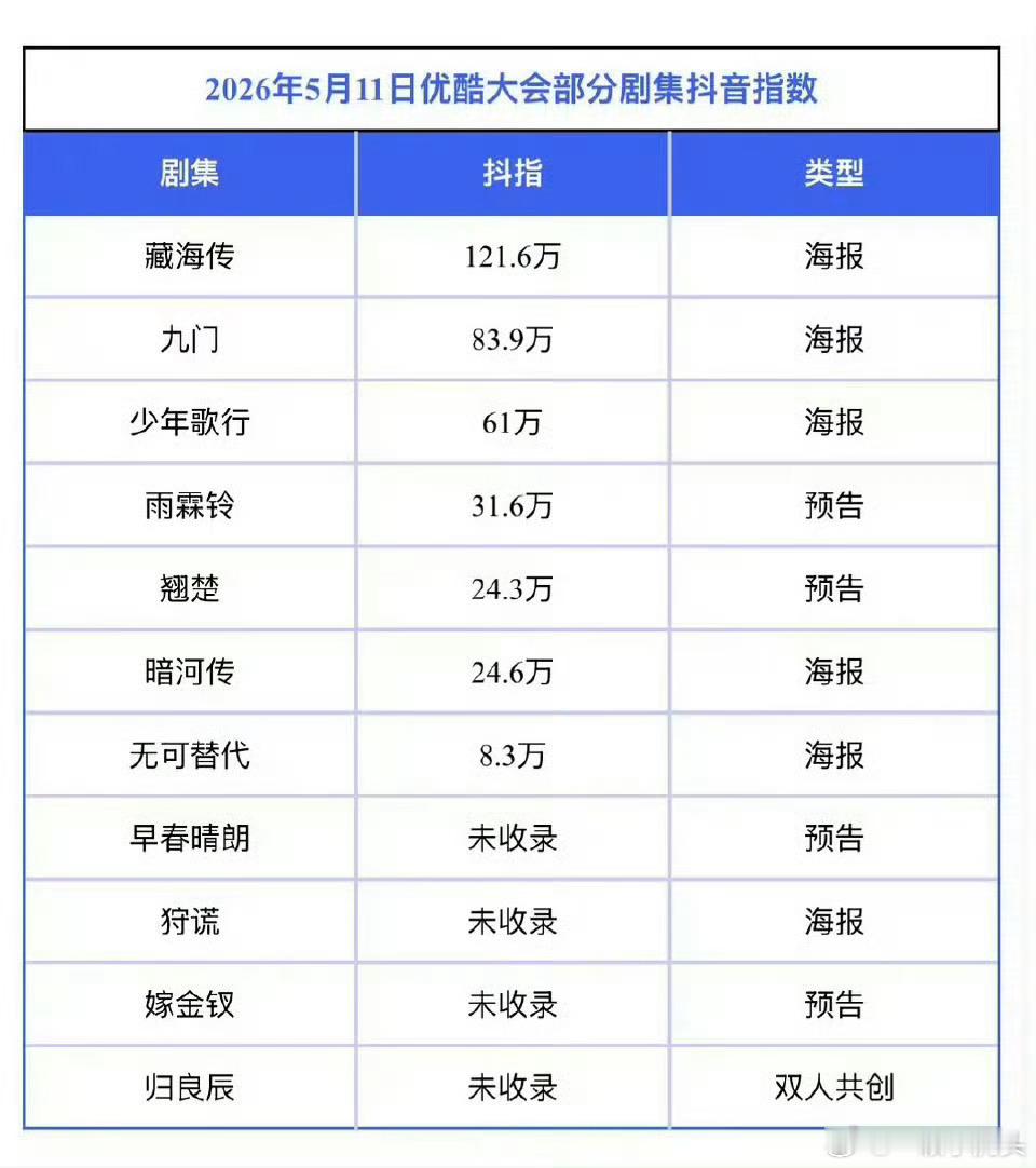 肖战百指，微指，抖指全都top1视帝影帝顶帝，全是肖战肖战百指微指数据断层第一