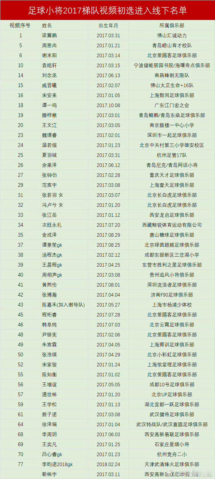 中国足球小将2017线下选拔入围名单。