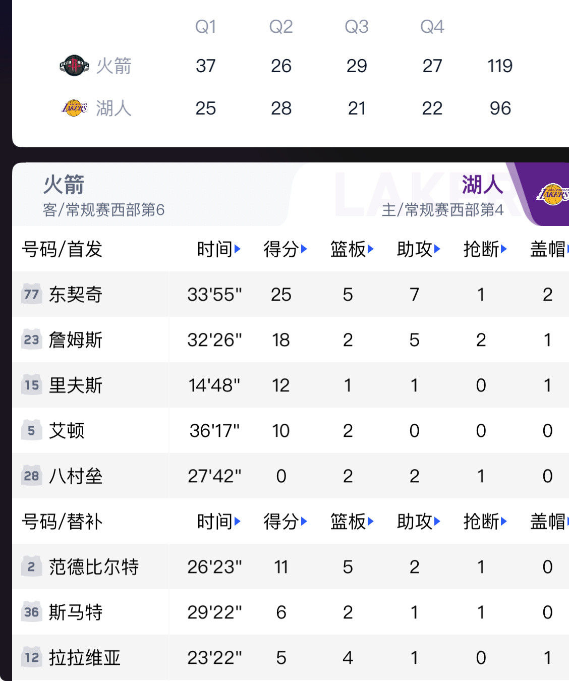 这圣诞大战哪是强强对话，分明是火箭给湖人上了堂公开课！41岁的老詹前脚刚把年终大