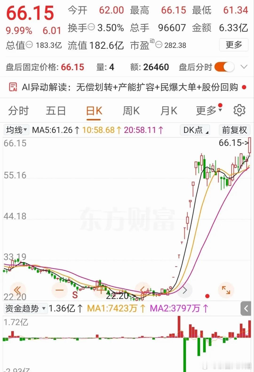 66.15元了，创新高了，牛掰！这股票手里有矿就是不一样，从20多元涨到60多元