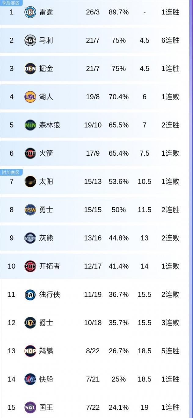 勇士重回5成胜率！西部最新排名：1、雷霆：26胜3负2、马刺：21胜7负3