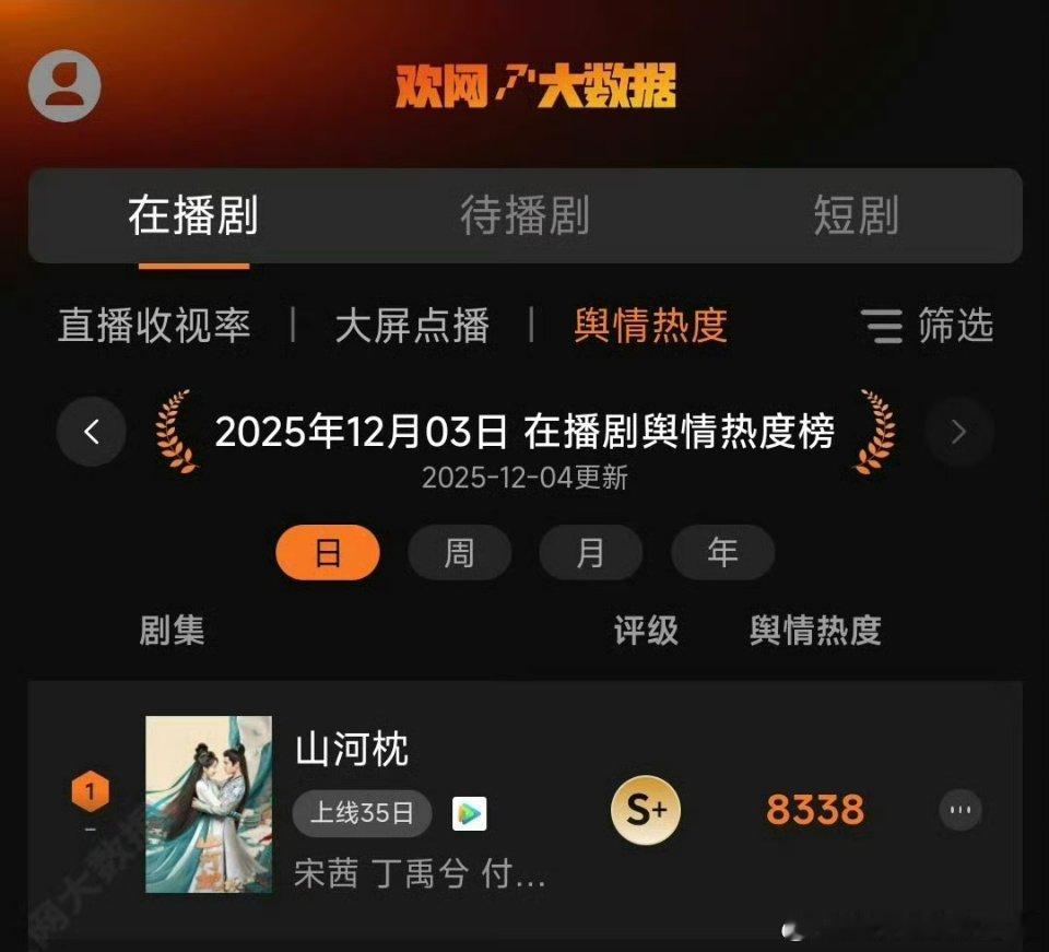 丁禹兮山河枕海内外热度都是TOP1