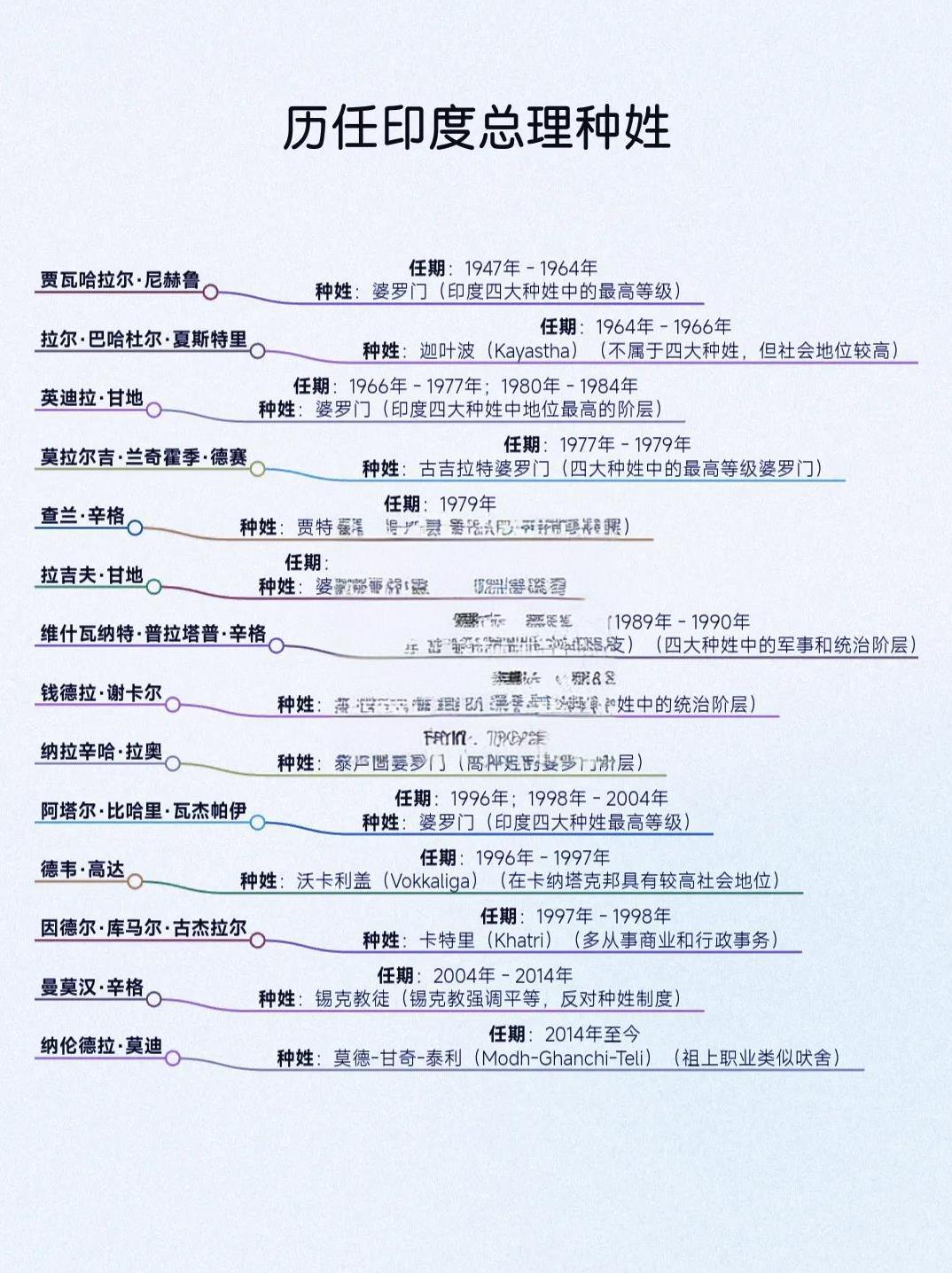 历任印度总理的种姓