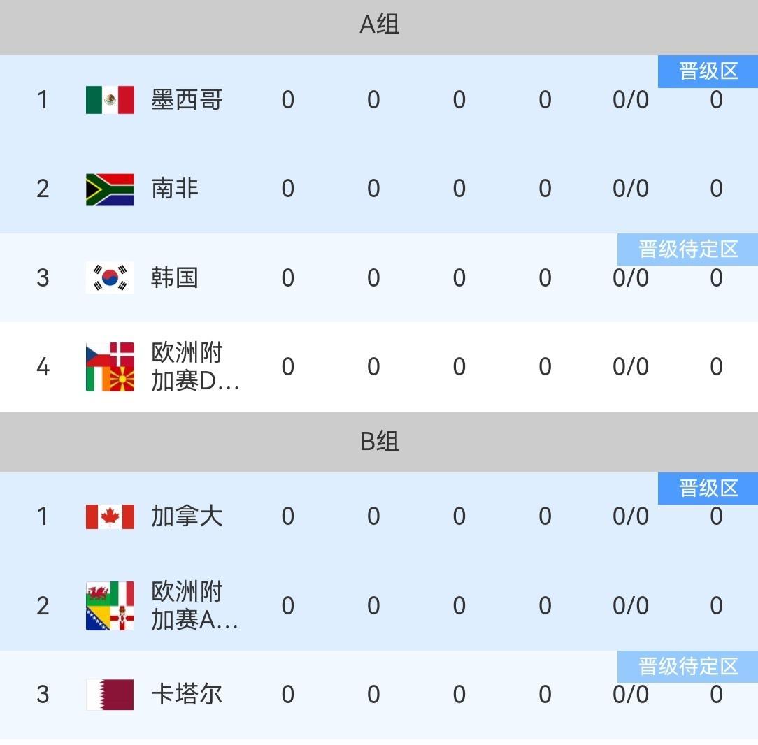 世界杯抽签万众瞩目的美加墨世界杯世界杯抽签分组出炉，8个小组48支球队全部落位
