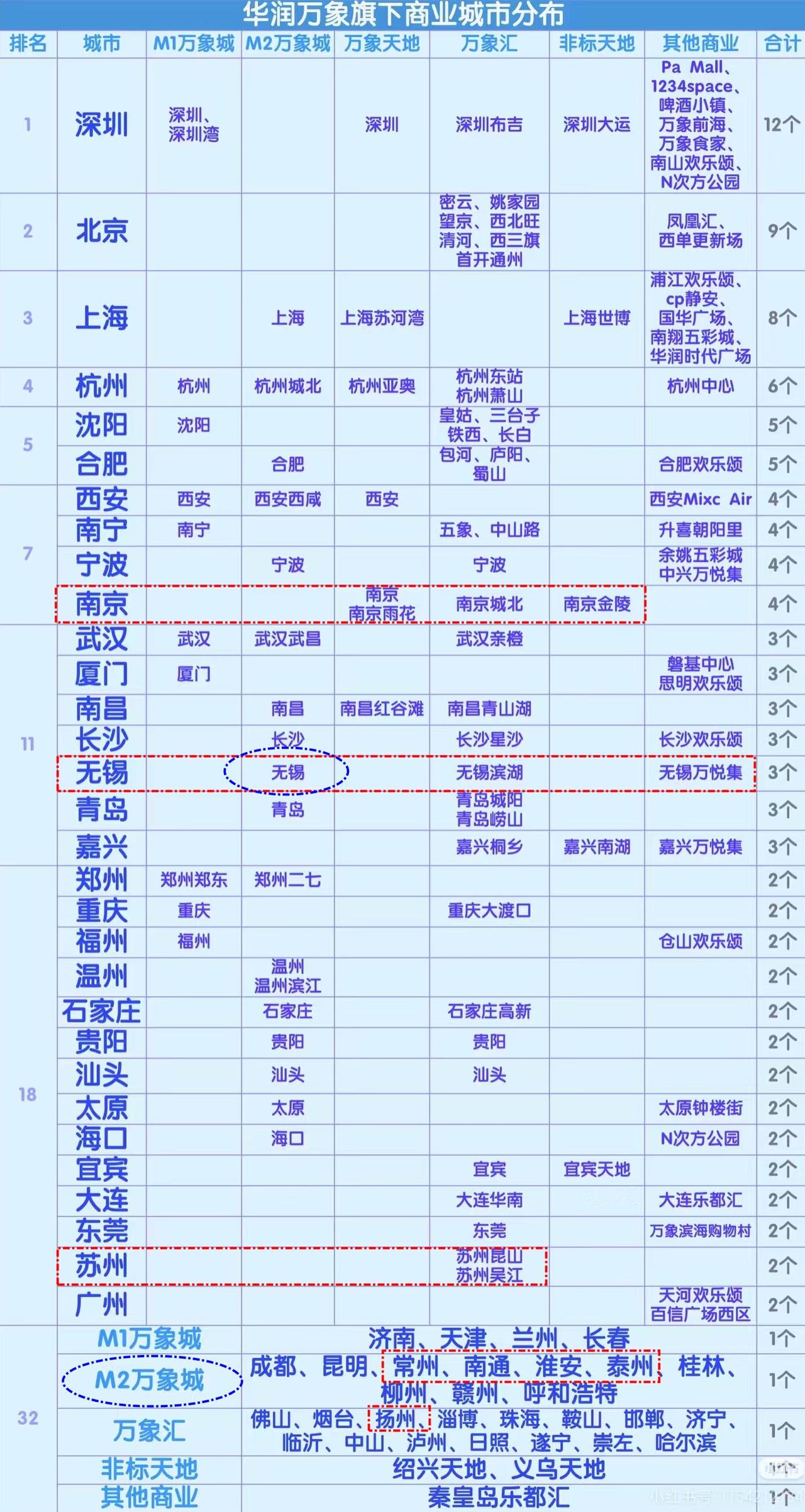 江苏居然没有一家M1万象城？苏州、南京连M2都没有！看到这个万象城商业广场的