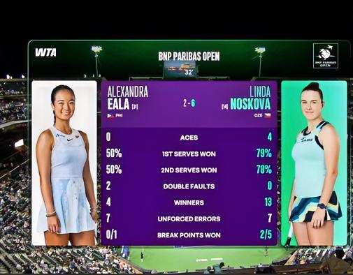 首盘32分钟！！次盘23分钟！！中心球场被打成图书馆！印第安维尔斯女单第四