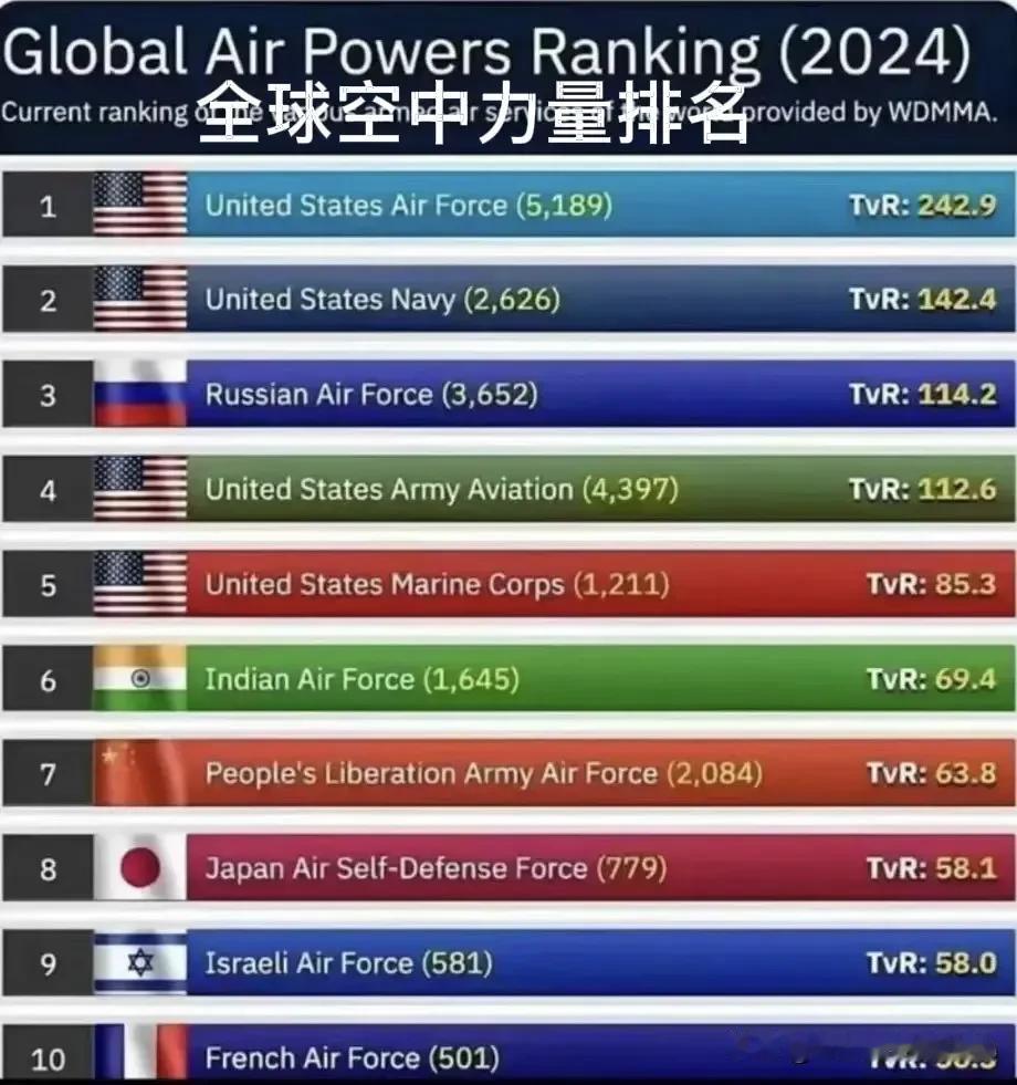 看了最近的印巴冲突，现在我们再回头看看去年美国某网站给全球各个空中力量的排名，大