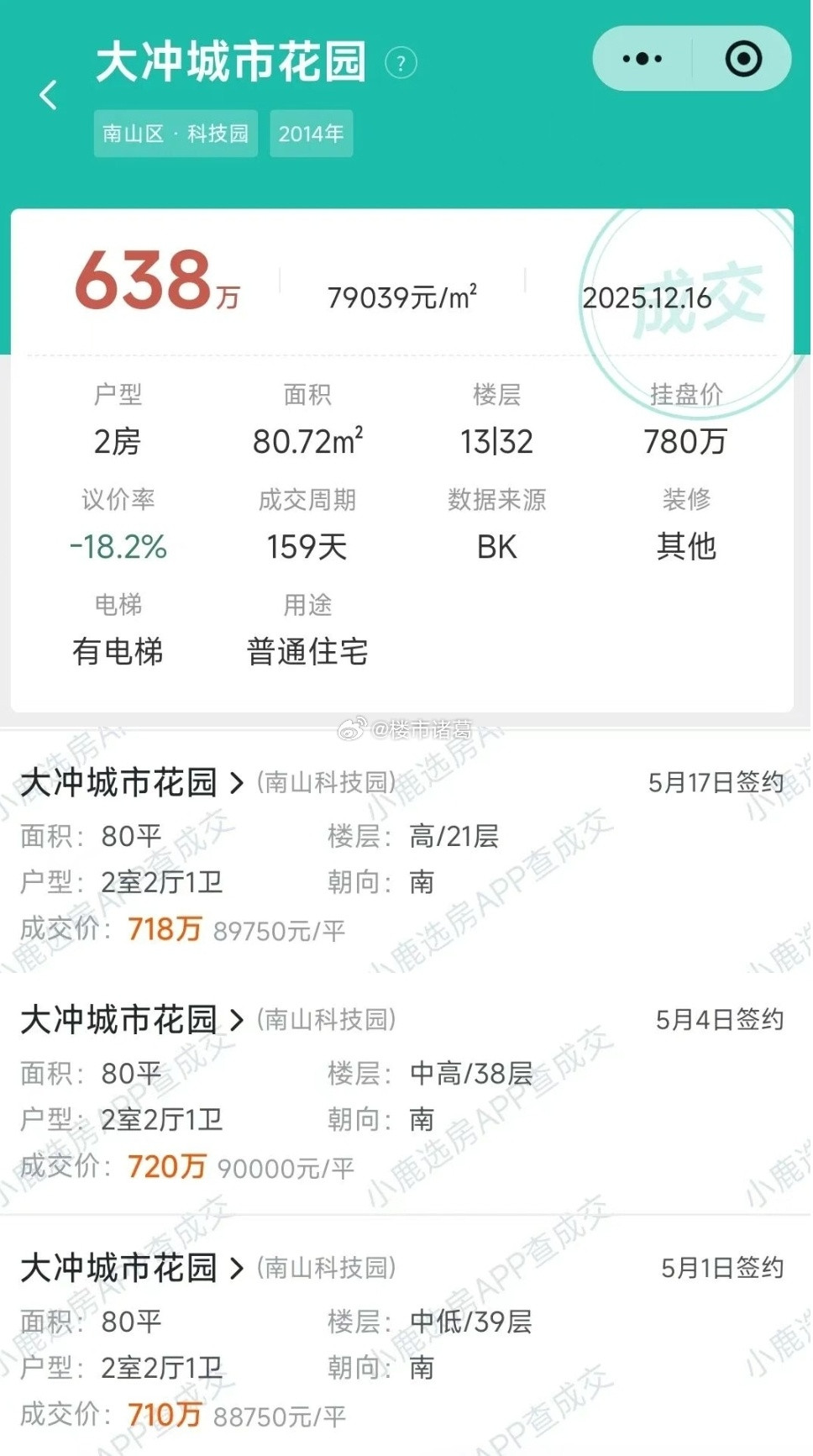 深圳楼市，南山科技园的大冲城市花园80平2房，近期成交价相较于去年底涨了11.2
