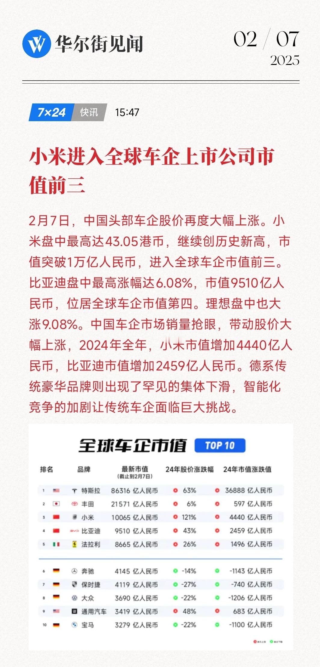 有点恍惚....小米集团市值突破万亿人民币我还记得23年小米在11块附近游