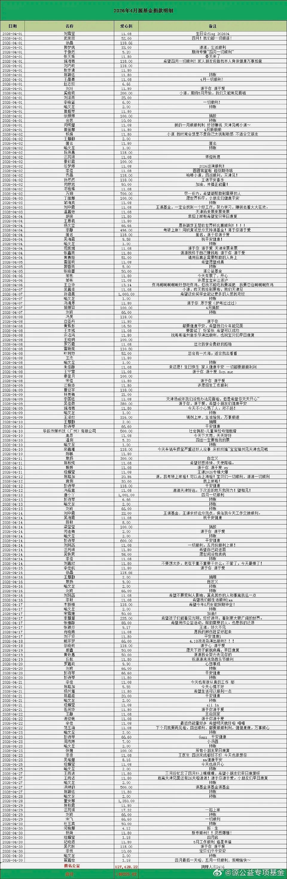 王源公益基金会五月15423份爱心汇聚511762.45元善款！！创源基金成立