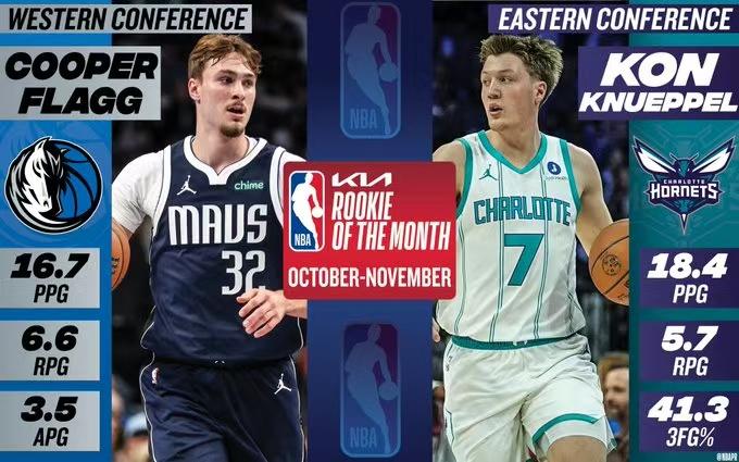 NBA官方公布10-11月最佳新秀: 西部弗拉格, 东部克尼普尔