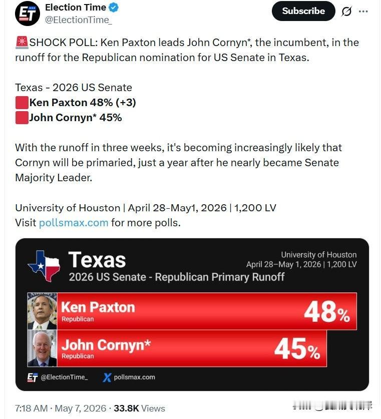 🚨惊人民调：在德克萨斯州美国参议院共和党提名的初选中，KenPaxton领