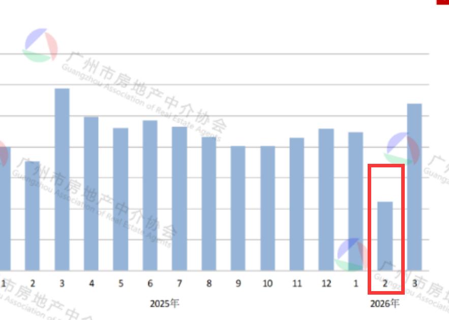 【全面暴涨！2026年3月关注二手住宅网签突破一万套】受2月份的传统春节假期影响