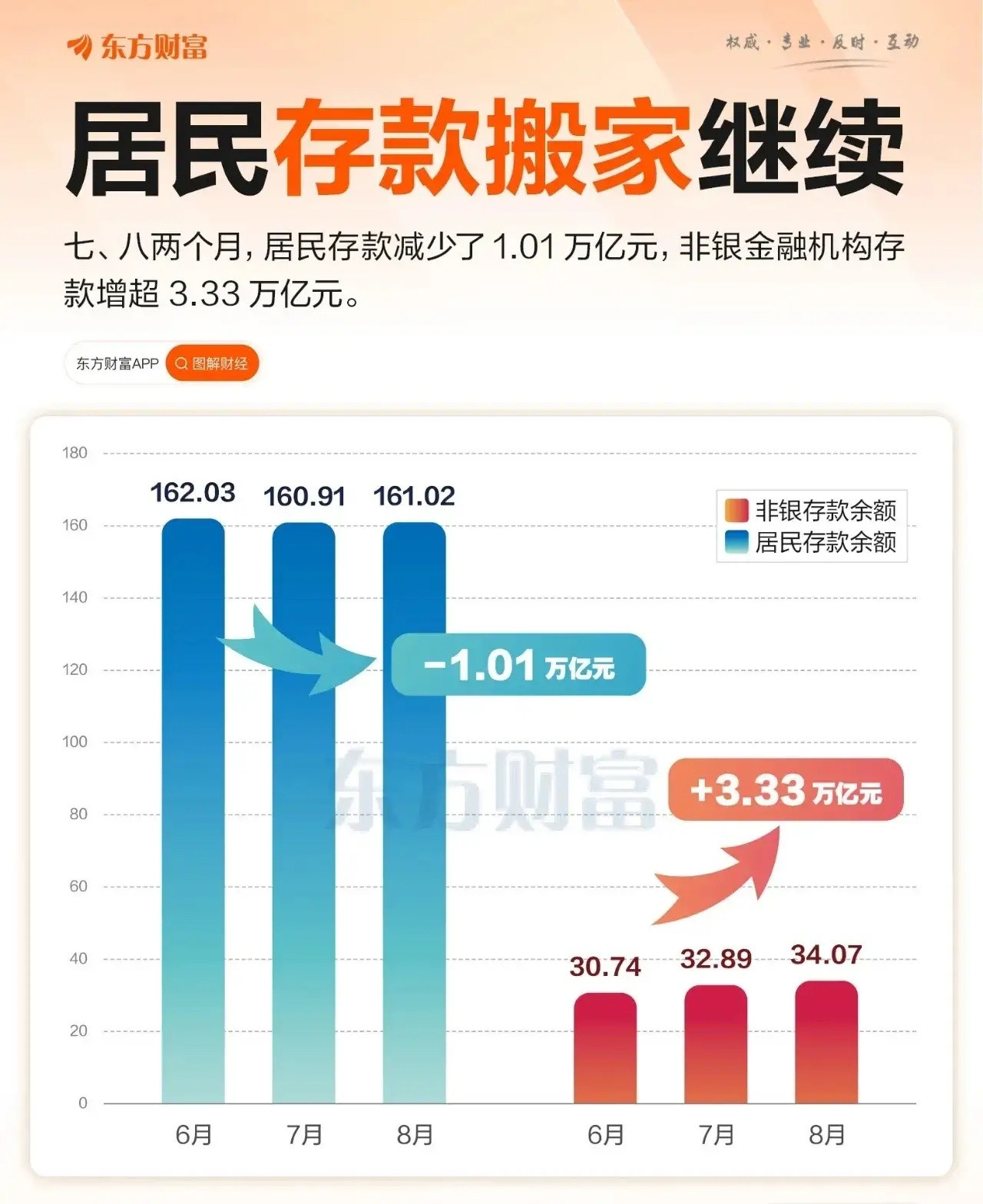 存款搬家，未必一定是进入股市，但间接进入资本市场还是大概率！当然最主要的，现在低