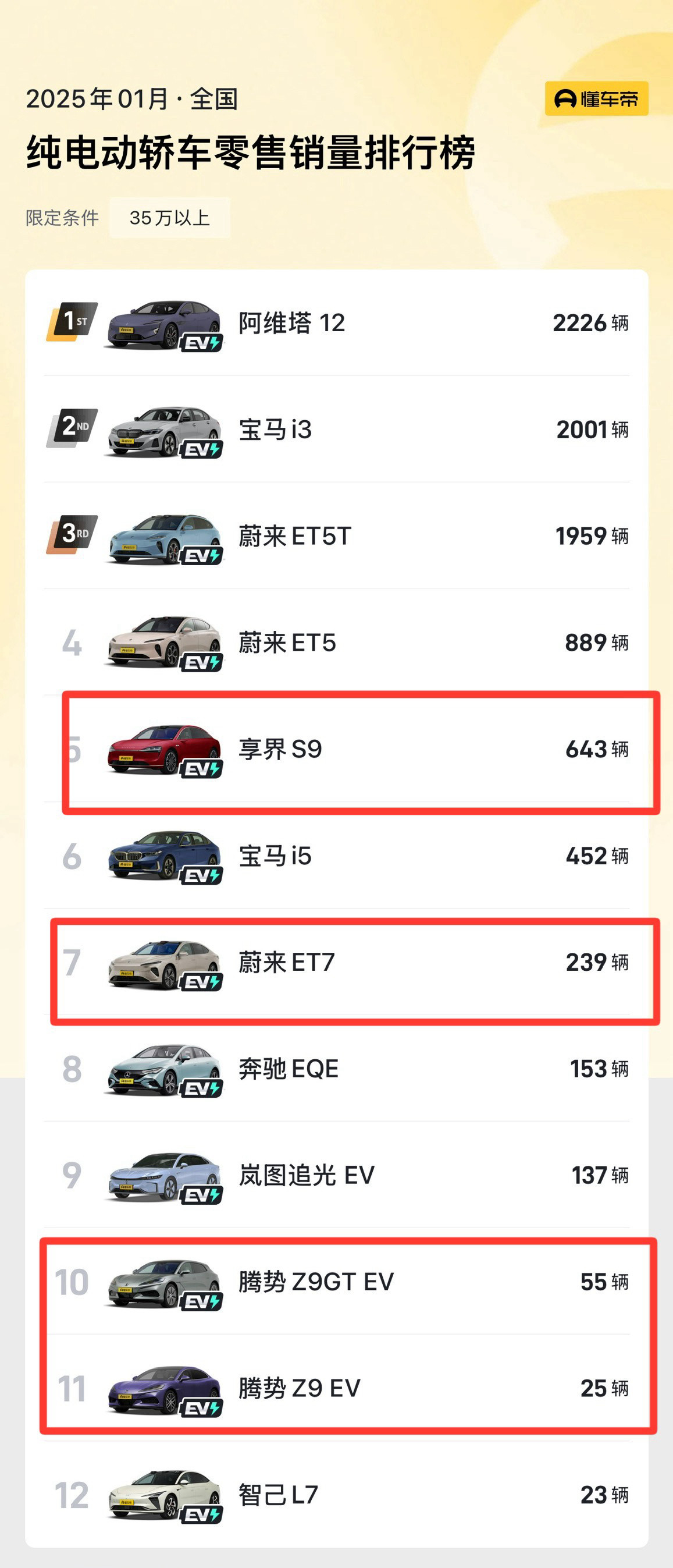 享界S9一月销量643辆，蔚来ET7一月销量239辆，腾势Z9EV+腾势Z9G