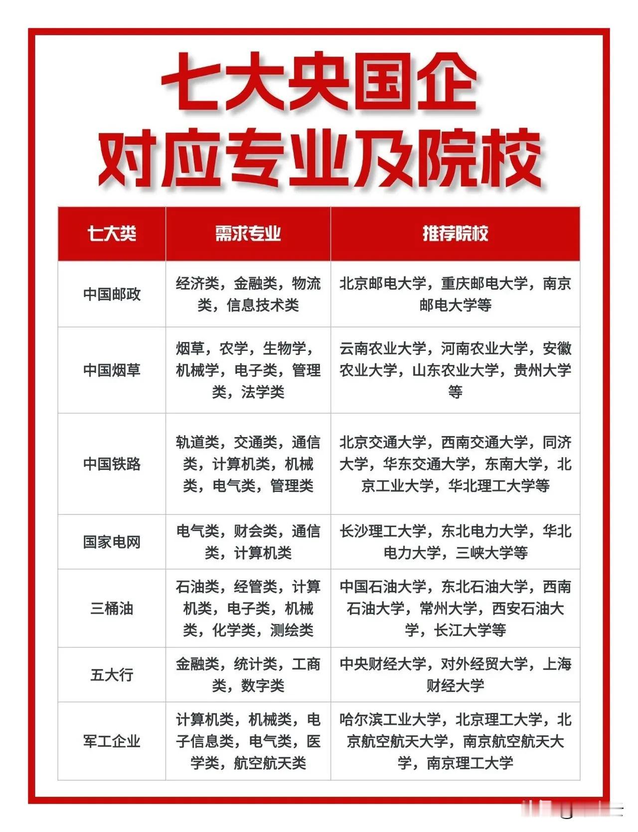 国资委直属7大类央国企对口专业和院校汇总揭秘！一图概览，赶快收藏起来！中国邮政，