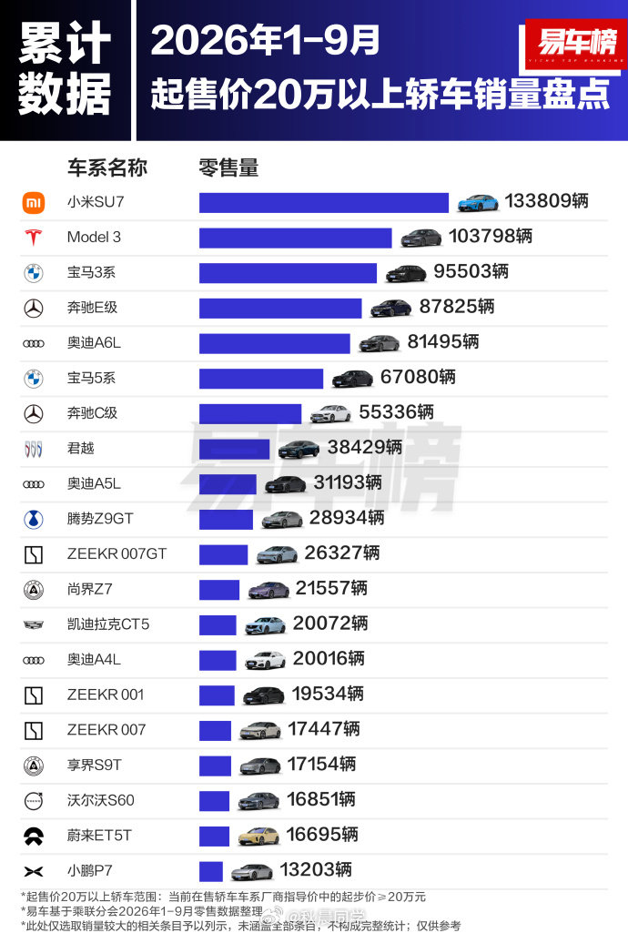 20万以上轿车销量榜单，小米SU7第一我去看了一下1-9月的销量，也是第一​
