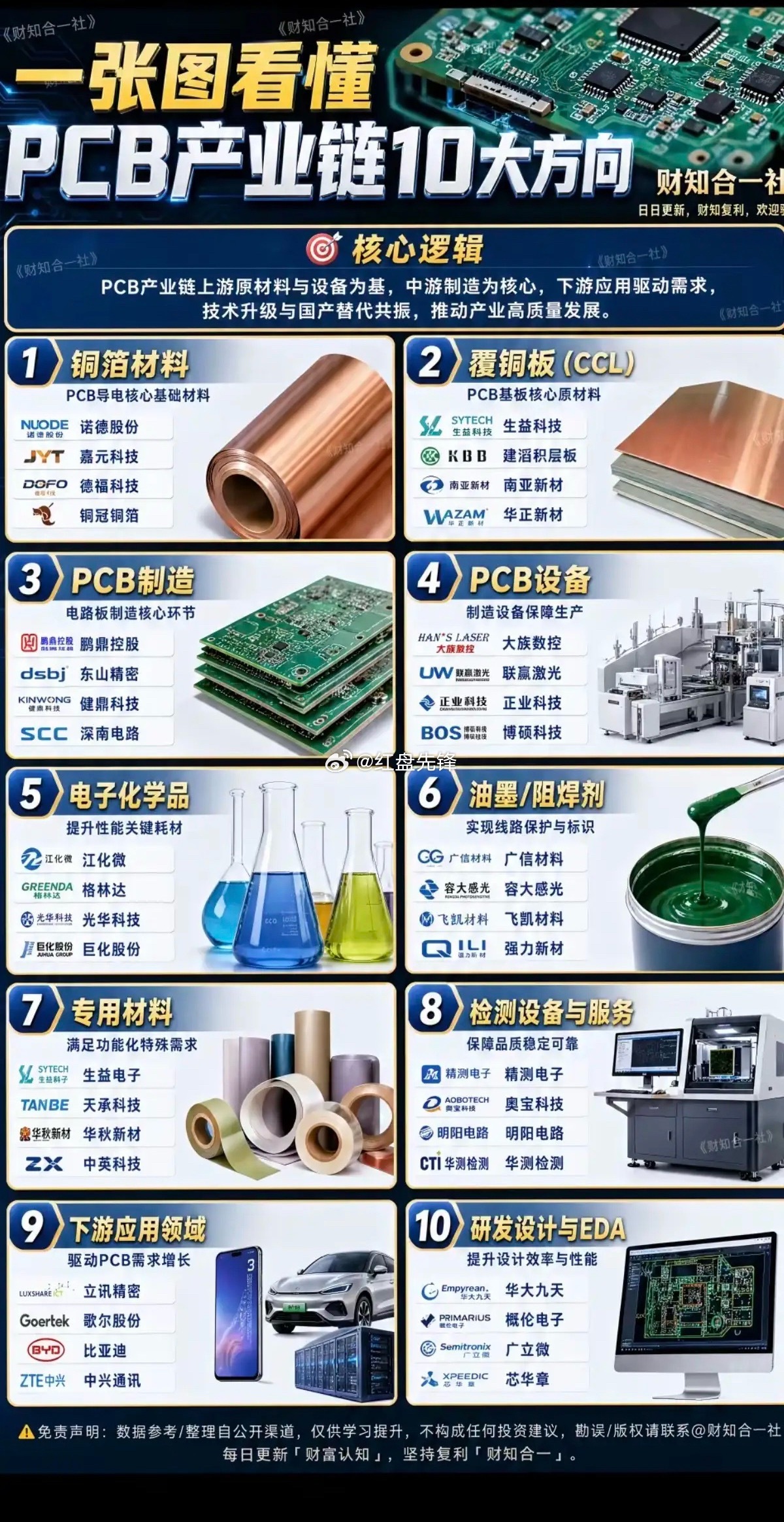 PCB产业链全景解析：十大核心细分方向汇总