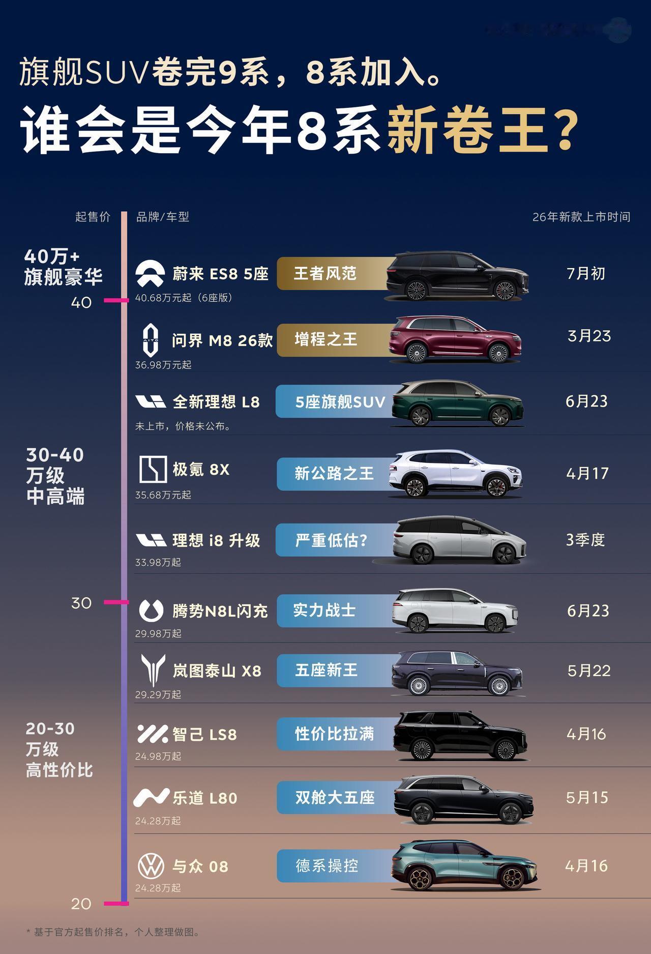 蔚来ES8，是今年9系旗舰SUV绕不过的大山！8系旗舰SUV更是如此！今年