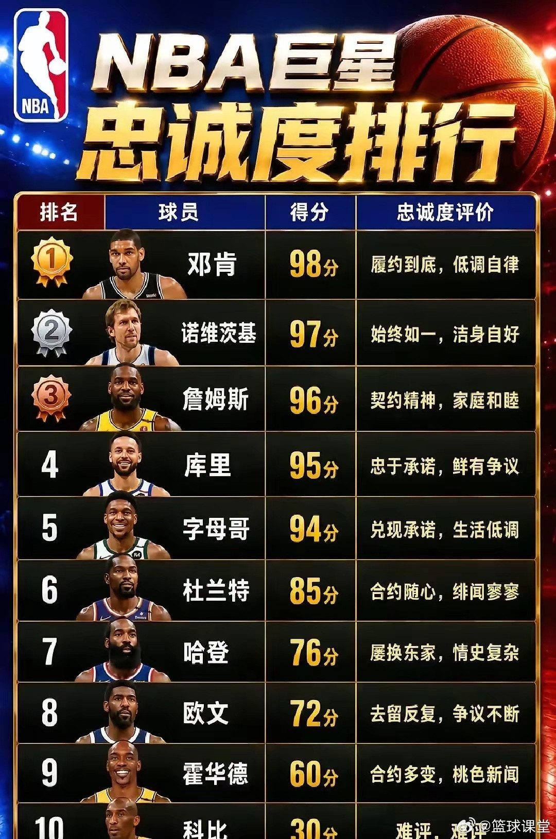 NBA十大忠诚度最高的球星，合不合理？​​​