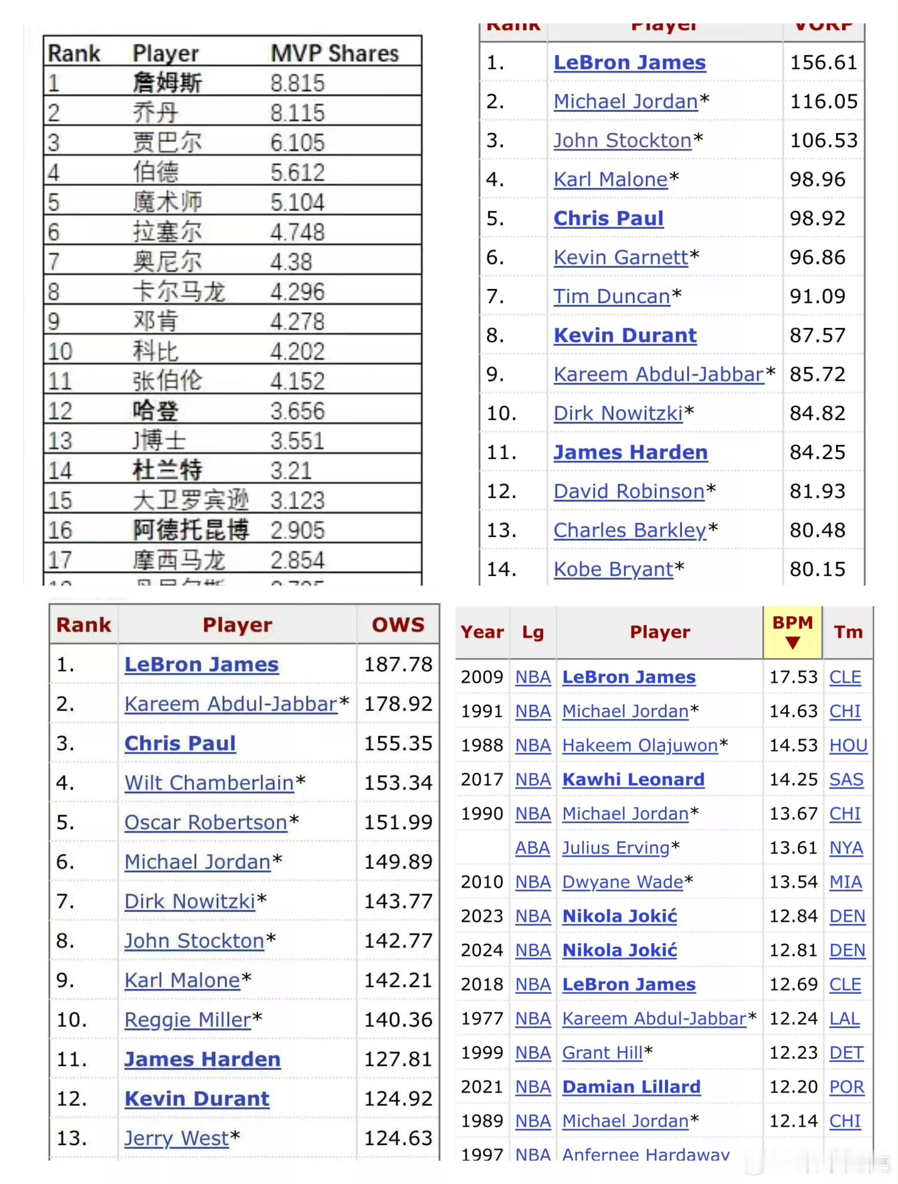 NBA第一高阶数据詹姆斯71格，乔丹61格，贾巴尔55格，正好分类历史123名，