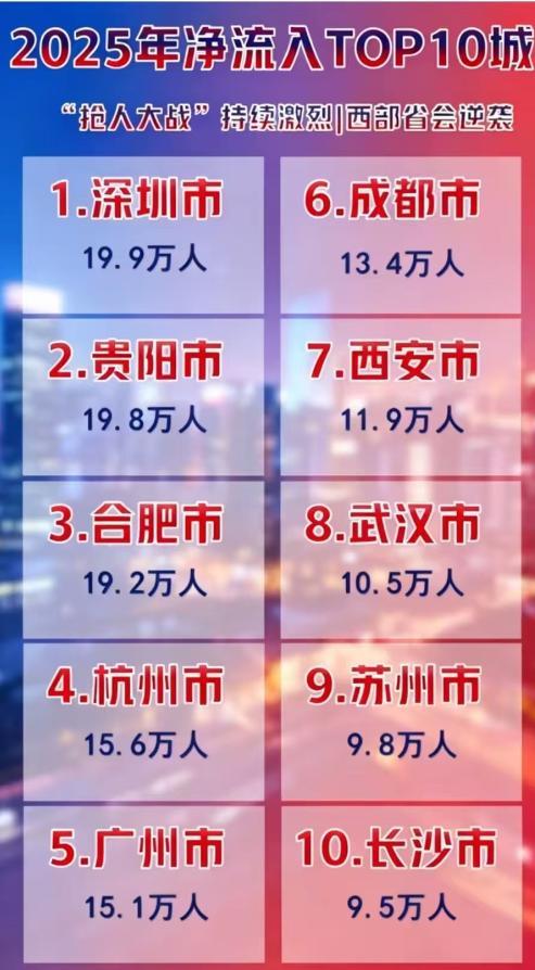 新增19.2万！[鼓掌]合肥入选2025城市净流入TOP10！市民