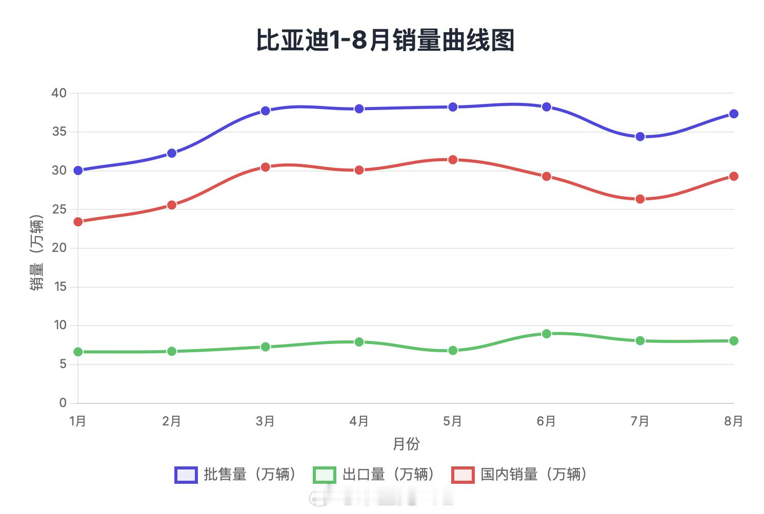 近期有外媒报道比亚迪今年销量调整为460万辆，从今年的数据来看，1-8月286