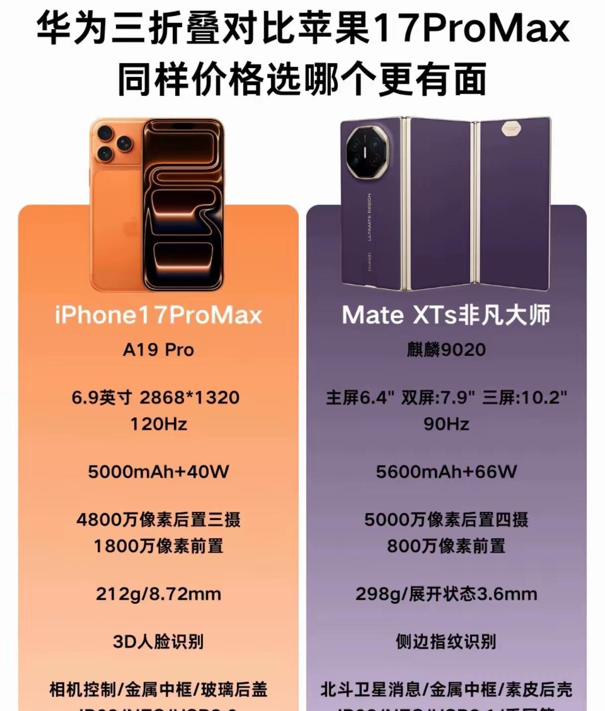 这还用想，肯定是华为三折叠更有排面，麒麟9020拿出去都很有面子。苹果17Pr