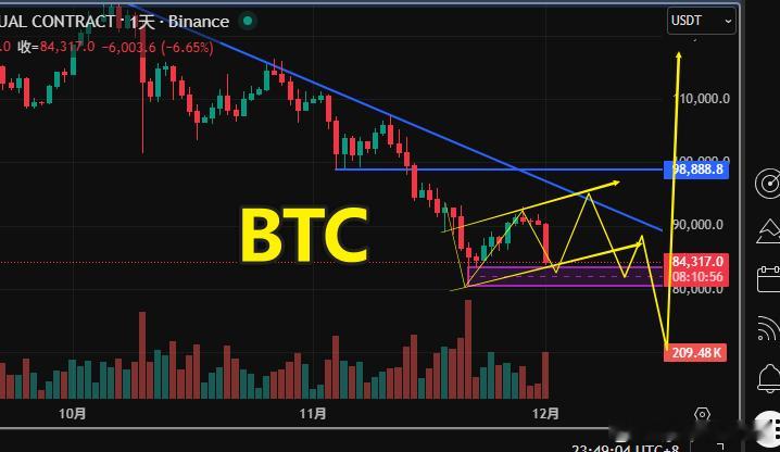 注意了，风险未解除！BTC走势并不简单，很可能在做日线级别的宽幅震荡然后再跌破8