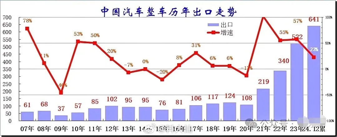 中国汽车出口继续井喷。继2023年中国汽车出口突破500万辆，首次超越日本，成为