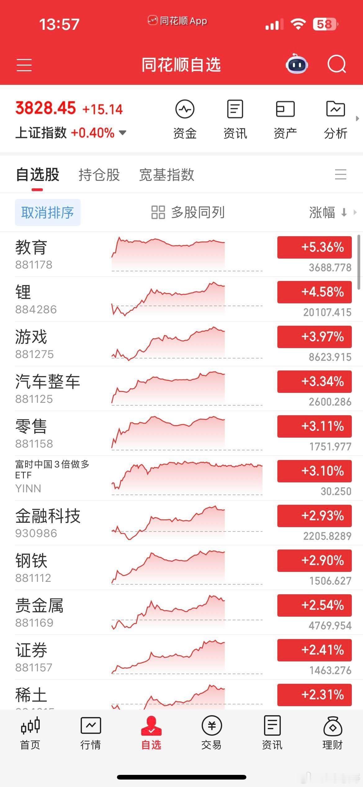 放量普涨，一哥长鑫爆拉超10%，科创50一度拉红，此前跌逾4%，昨天杀CPO，看