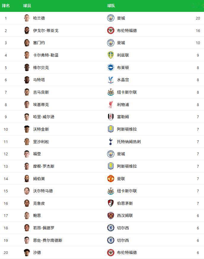 阿森纳在英超排名第一，在欧冠排名第一，竟然射手榜前20都没有一个人？？切尔西