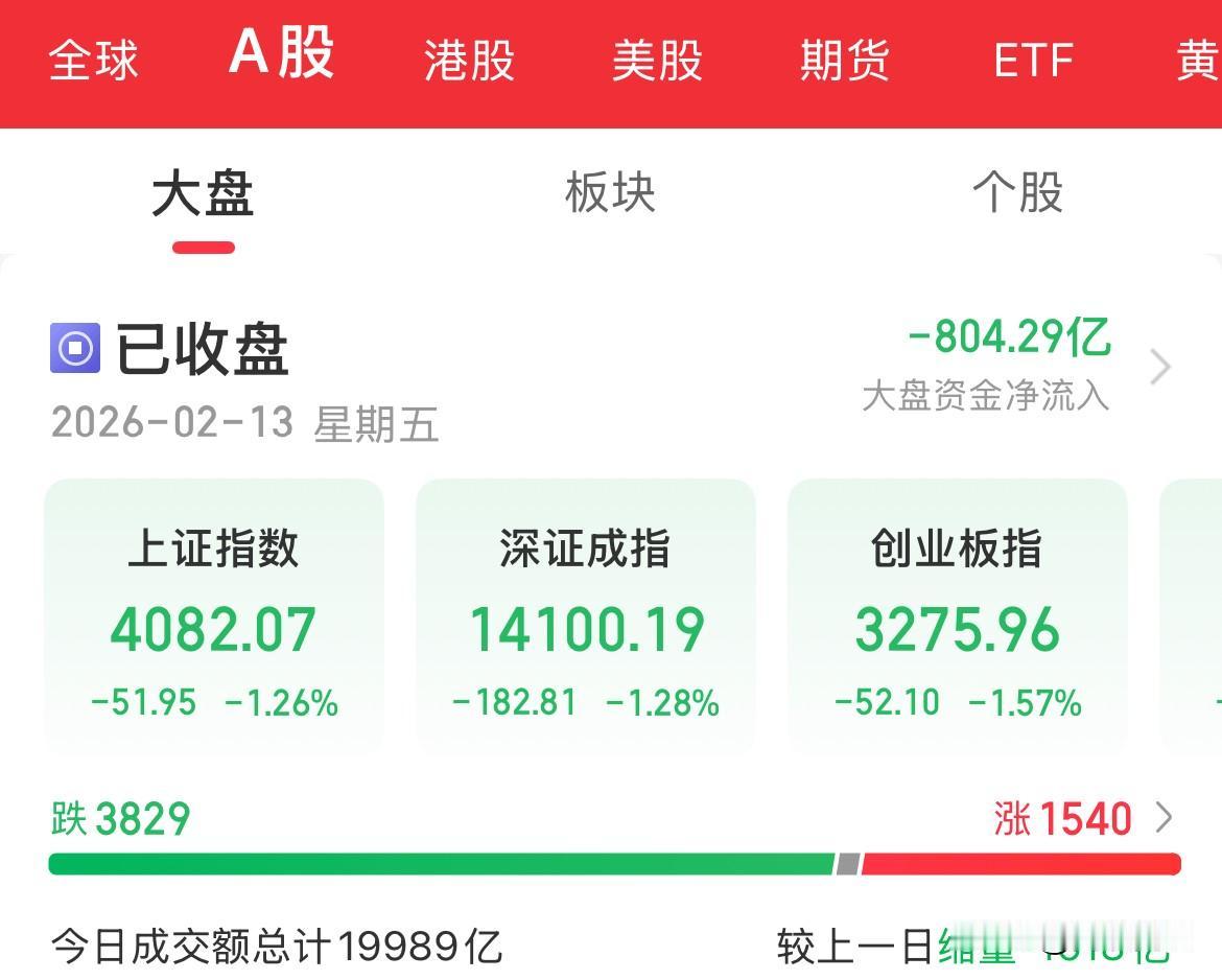 内资疯狂卖出800亿，意料之外的下跌，创业板跌幅1.5%，成交量跌破2万亿，稀土
