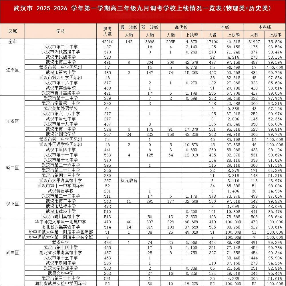 武汉市2025-2026学年第一学期高三年级九月调考学校上线情况一览表四